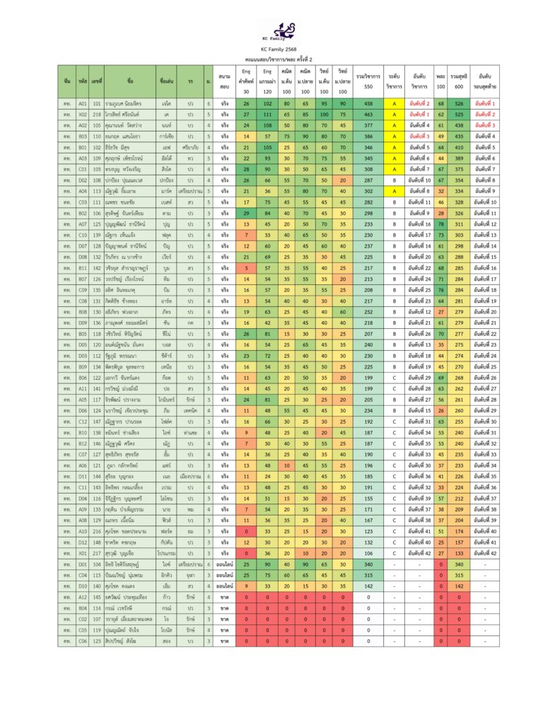 ประกาศผลสอบ KC Family 2568 ครั้งที่ 2 (17 ส.ค.67)