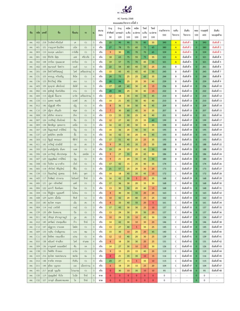 ประกาศผลสอบ KC Family 2568 ครั้งที่ 3 (29 ก.ย.67)