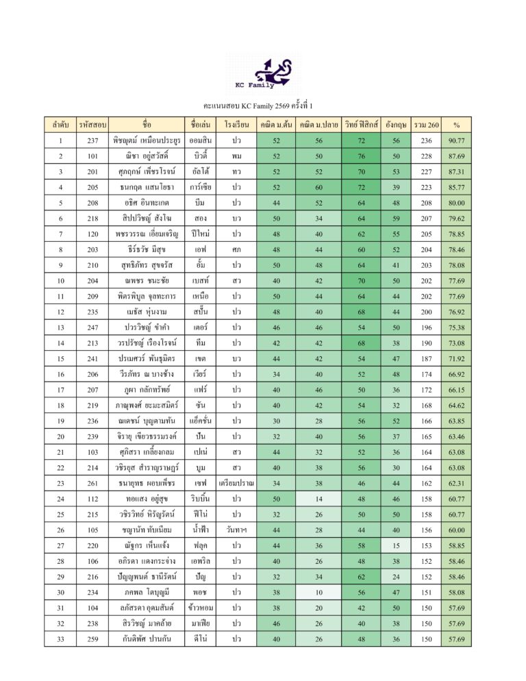 ประกาศผลสอบ KC Family 2569 ครั้งที่ 1