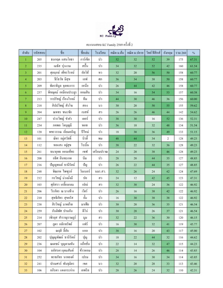 ประกาศผลสอบ KC Family 2569 ครั้งที่ 2