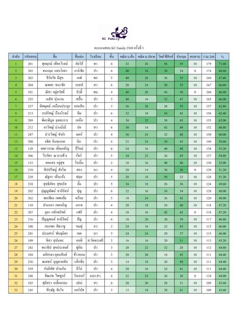 ประกาศผลสอบ KC Family 2569 ครั้งที่ 3