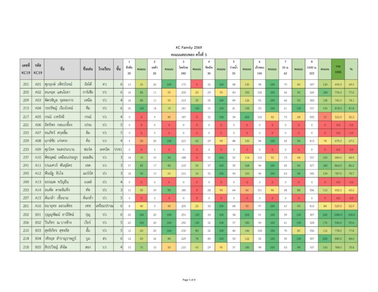 คะแนน KC Family 2569 สอบพละครั้งที่ 3