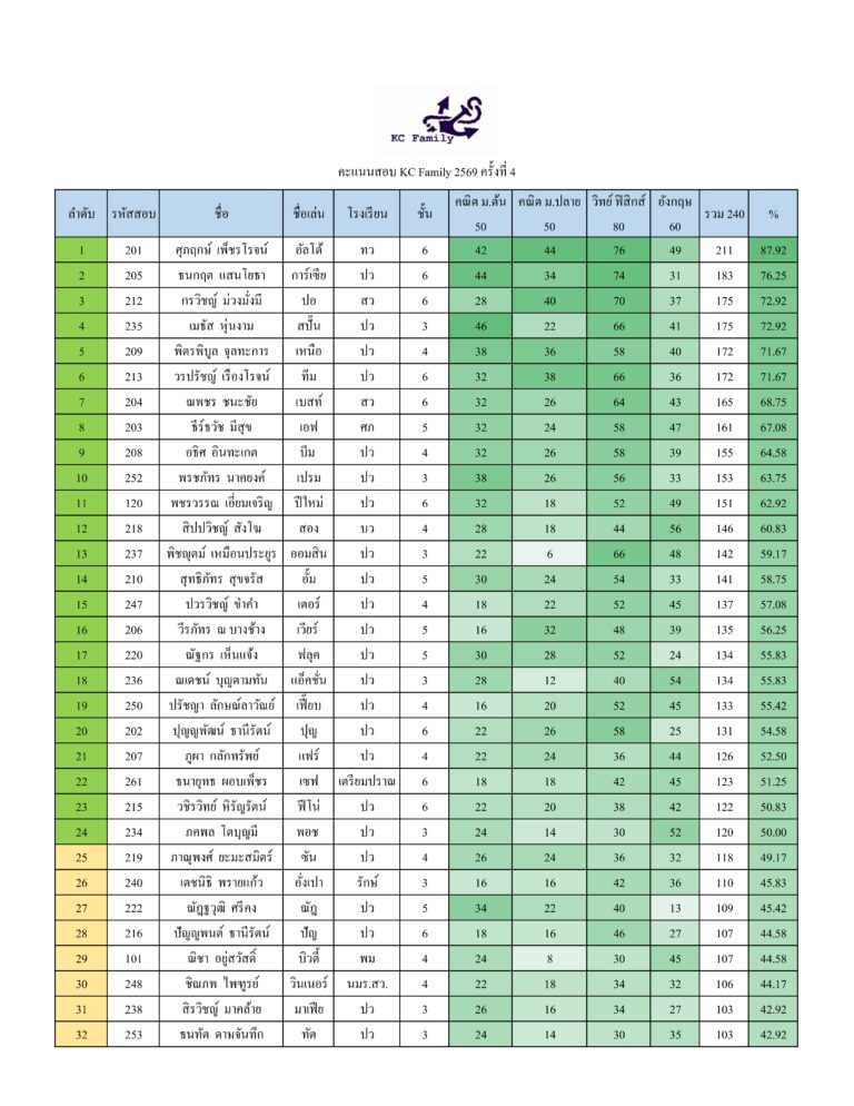 ประกาศผลสอบ KC Family 2569 ครั้งที่ 4