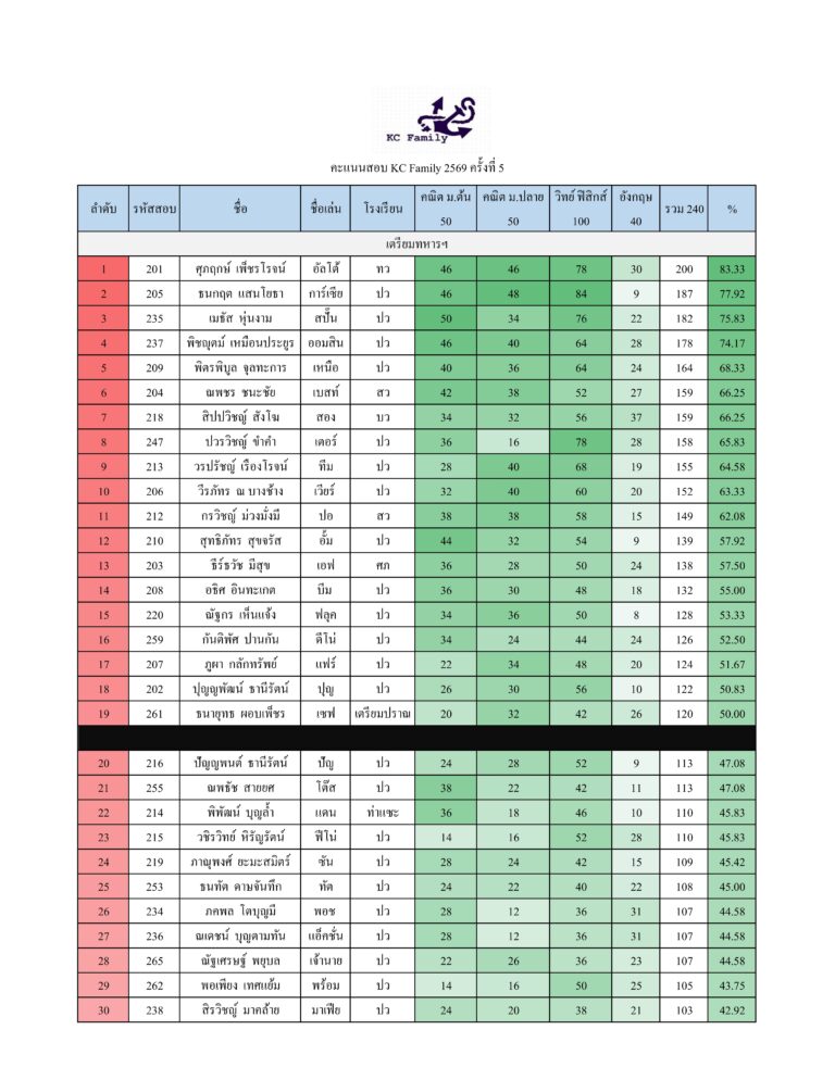 ประกาศผลสอบ KC Family 2569 ครั้งที่ 5