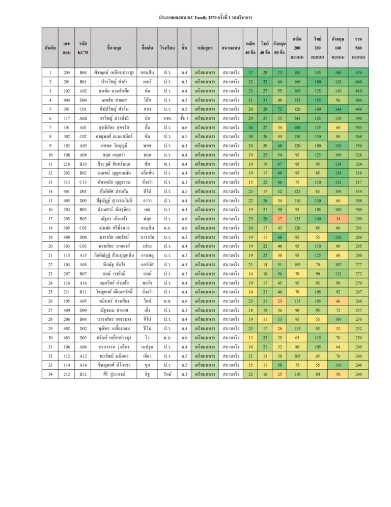 ประกาศผลสอบ KC Family 2570 ครั้งที่ 2